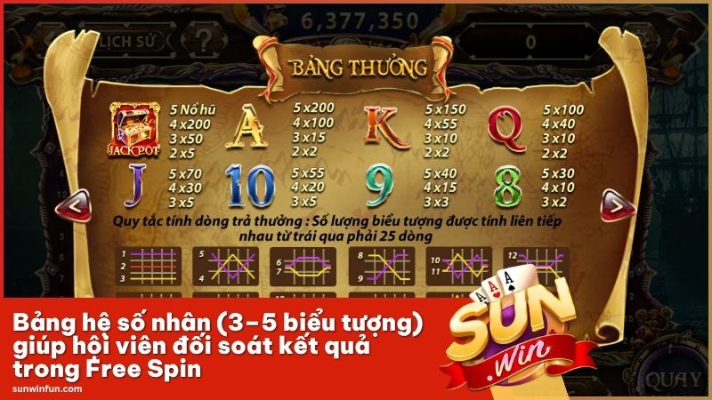 Bảng hệ số nhân (3–5 biểu tượng) giúp hội viên đối soát kết quả trong Free Spin
